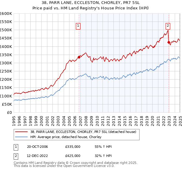38, PARR LANE, ECCLESTON, CHORLEY, PR7 5SL: Price paid vs HM Land Registry's House Price Index