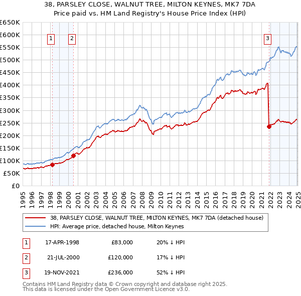 38, PARSLEY CLOSE, WALNUT TREE, MILTON KEYNES, MK7 7DA: Price paid vs HM Land Registry's House Price Index
