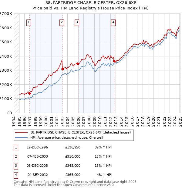 38, PARTRIDGE CHASE, BICESTER, OX26 6XF: Price paid vs HM Land Registry's House Price Index