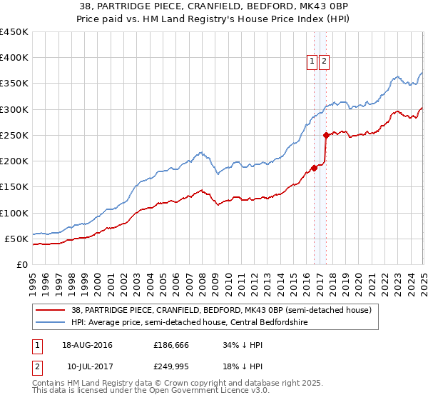38, PARTRIDGE PIECE, CRANFIELD, BEDFORD, MK43 0BP: Price paid vs HM Land Registry's House Price Index