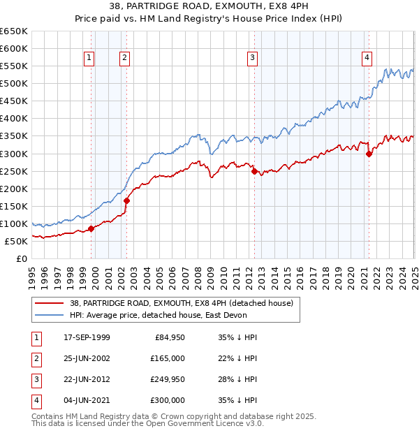 38, PARTRIDGE ROAD, EXMOUTH, EX8 4PH: Price paid vs HM Land Registry's House Price Index