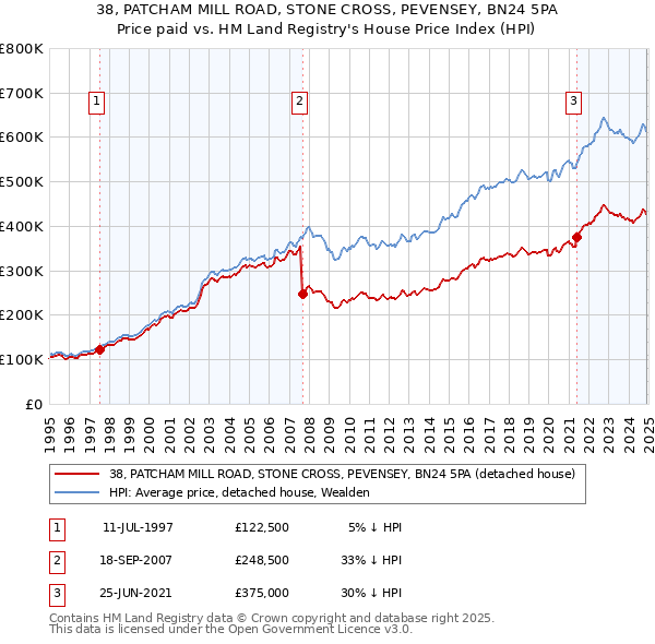38, PATCHAM MILL ROAD, STONE CROSS, PEVENSEY, BN24 5PA: Price paid vs HM Land Registry's House Price Index