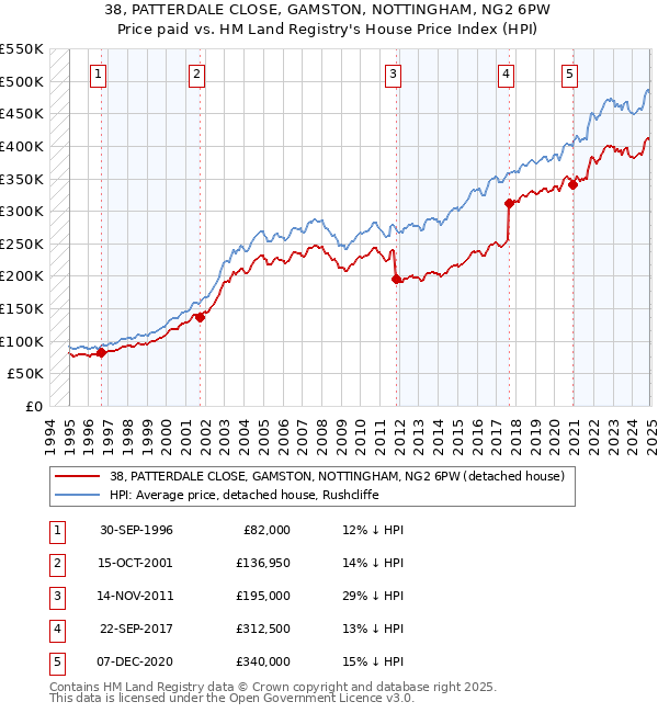 38, PATTERDALE CLOSE, GAMSTON, NOTTINGHAM, NG2 6PW: Price paid vs HM Land Registry's House Price Index