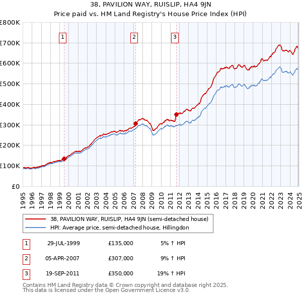 38, PAVILION WAY, RUISLIP, HA4 9JN: Price paid vs HM Land Registry's House Price Index