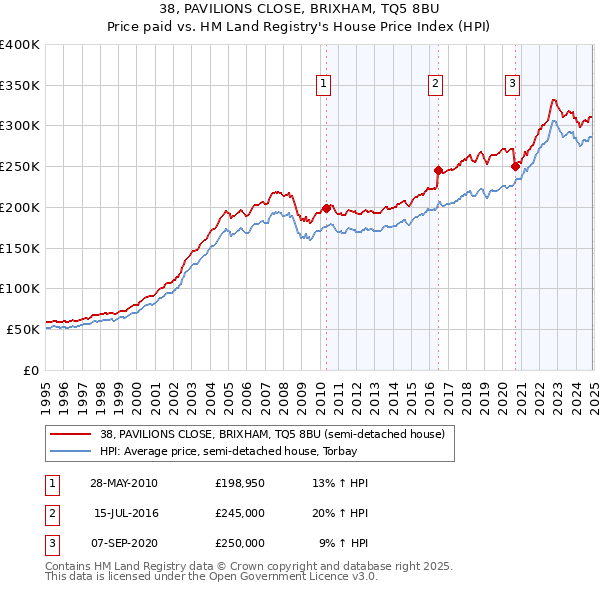 38, PAVILIONS CLOSE, BRIXHAM, TQ5 8BU: Price paid vs HM Land Registry's House Price Index