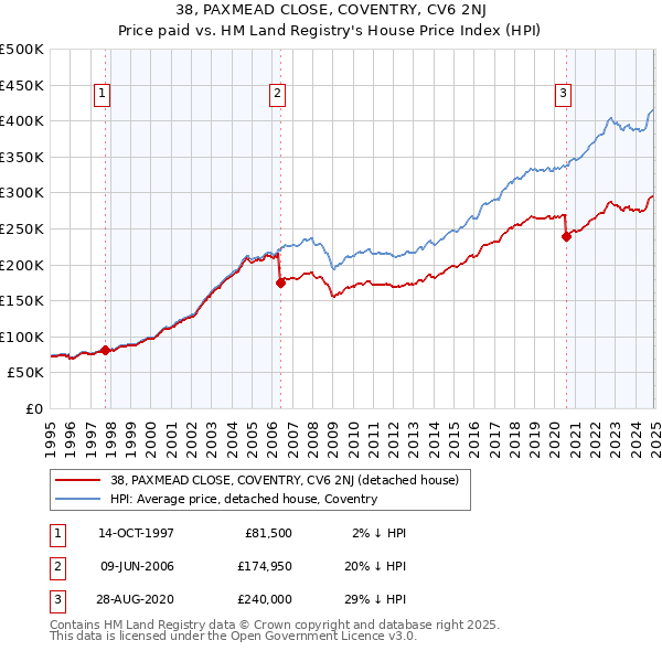 38, PAXMEAD CLOSE, COVENTRY, CV6 2NJ: Price paid vs HM Land Registry's House Price Index