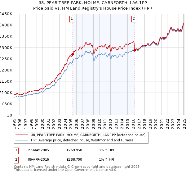 38, PEAR TREE PARK, HOLME, CARNFORTH, LA6 1PP: Price paid vs HM Land Registry's House Price Index