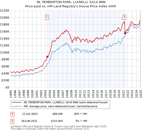 38, PEMBERTON PARK, LLANELLI, SA14 8NN: Price paid vs HM Land Registry's House Price Index