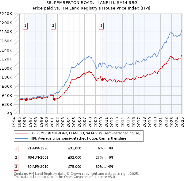 38, PEMBERTON ROAD, LLANELLI, SA14 9BG: Price paid vs HM Land Registry's House Price Index