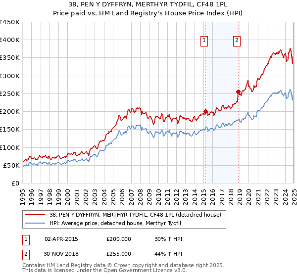 38, PEN Y DYFFRYN, MERTHYR TYDFIL, CF48 1PL: Price paid vs HM Land Registry's House Price Index
