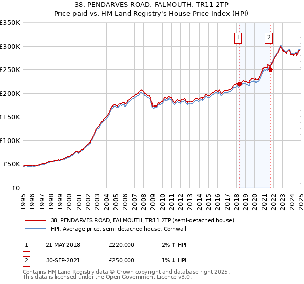 38, PENDARVES ROAD, FALMOUTH, TR11 2TP: Price paid vs HM Land Registry's House Price Index