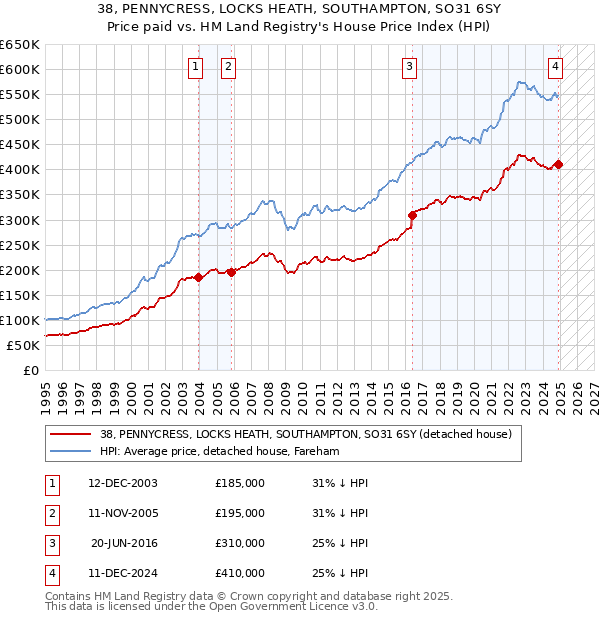 38, PENNYCRESS, LOCKS HEATH, SOUTHAMPTON, SO31 6SY: Price paid vs HM Land Registry's House Price Index