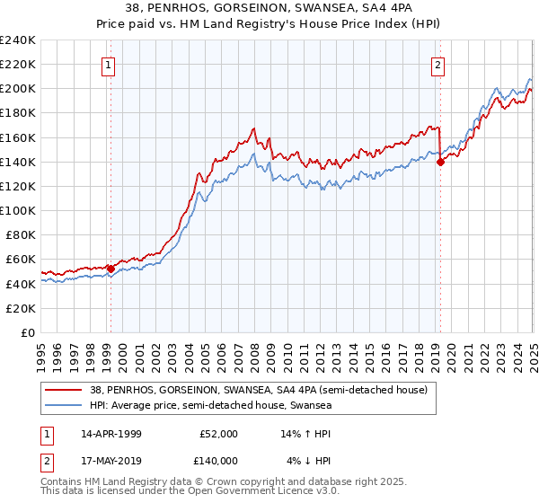 38, PENRHOS, GORSEINON, SWANSEA, SA4 4PA: Price paid vs HM Land Registry's House Price Index