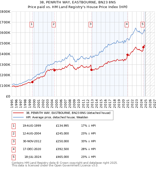 38, PENRITH WAY, EASTBOURNE, BN23 8NS: Price paid vs HM Land Registry's House Price Index