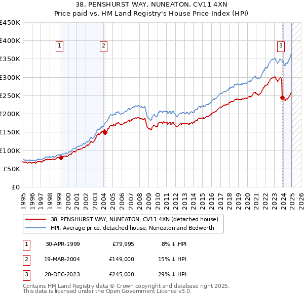 38, PENSHURST WAY, NUNEATON, CV11 4XN: Price paid vs HM Land Registry's House Price Index