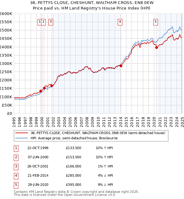 38, PETTYS CLOSE, CHESHUNT, WALTHAM CROSS, EN8 0EW: Price paid vs HM Land Registry's House Price Index