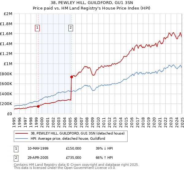 38, PEWLEY HILL, GUILDFORD, GU1 3SN: Price paid vs HM Land Registry's House Price Index