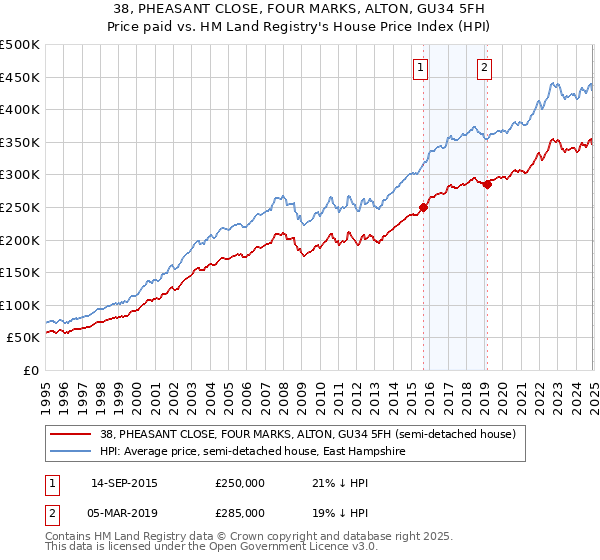 38, PHEASANT CLOSE, FOUR MARKS, ALTON, GU34 5FH: Price paid vs HM Land Registry's House Price Index