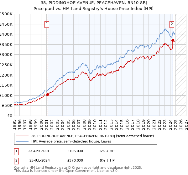 38, PIDDINGHOE AVENUE, PEACEHAVEN, BN10 8RJ: Price paid vs HM Land Registry's House Price Index