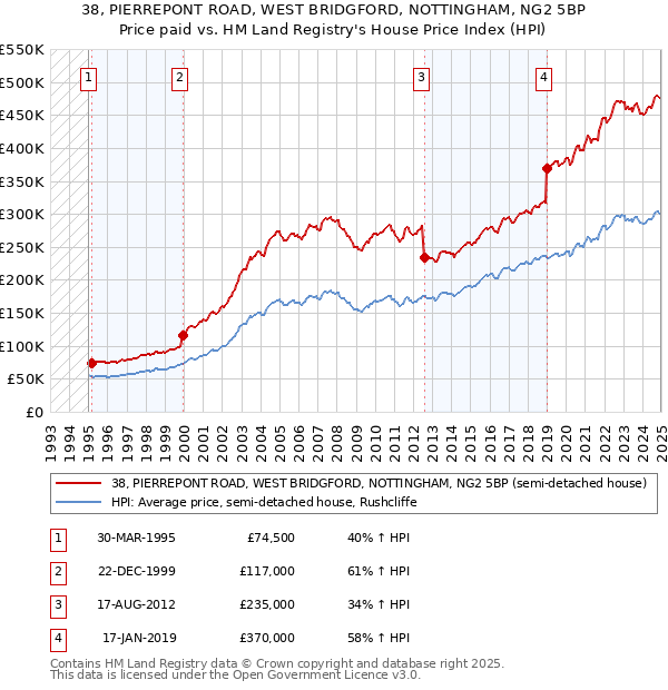 38, PIERREPONT ROAD, WEST BRIDGFORD, NOTTINGHAM, NG2 5BP: Price paid vs HM Land Registry's House Price Index