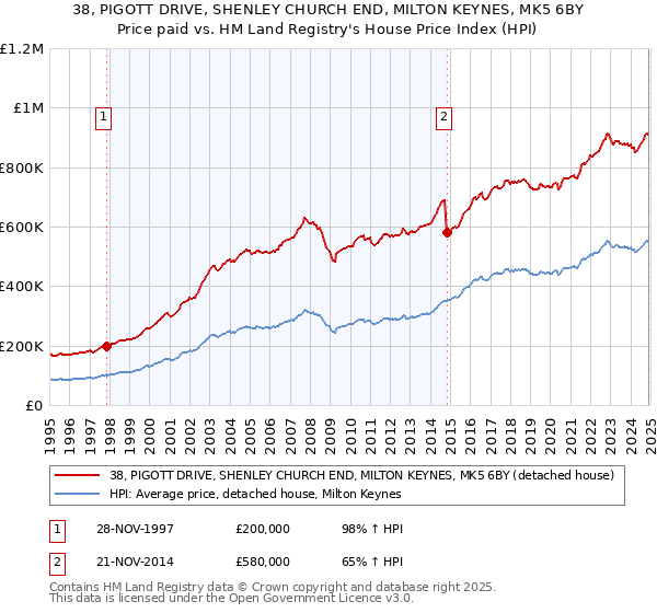 38, PIGOTT DRIVE, SHENLEY CHURCH END, MILTON KEYNES, MK5 6BY: Price paid vs HM Land Registry's House Price Index