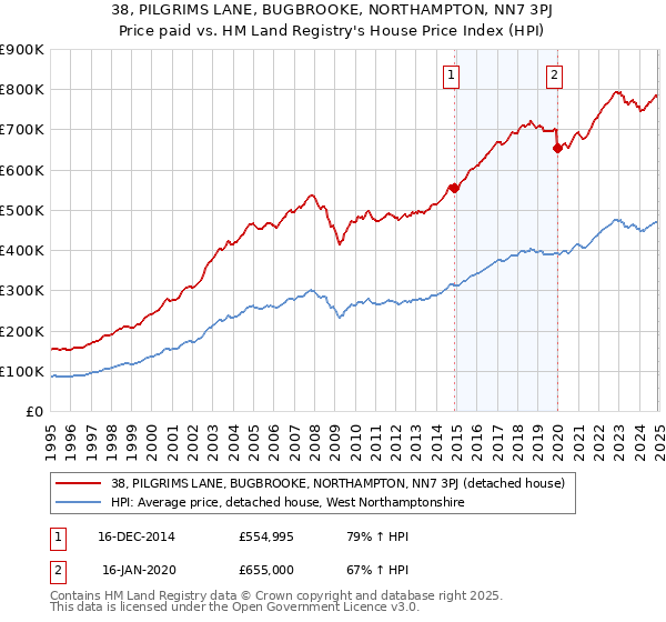 38, PILGRIMS LANE, BUGBROOKE, NORTHAMPTON, NN7 3PJ: Price paid vs HM Land Registry's House Price Index