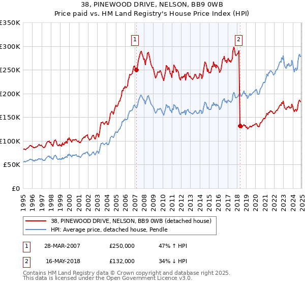 38, PINEWOOD DRIVE, NELSON, BB9 0WB: Price paid vs HM Land Registry's House Price Index