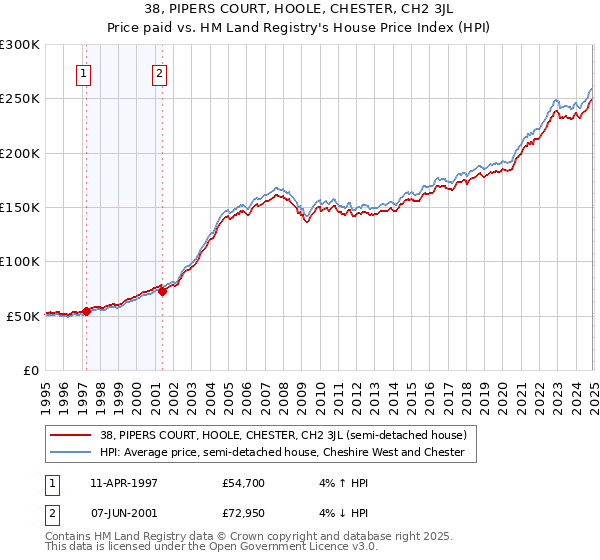 38, PIPERS COURT, HOOLE, CHESTER, CH2 3JL: Price paid vs HM Land Registry's House Price Index