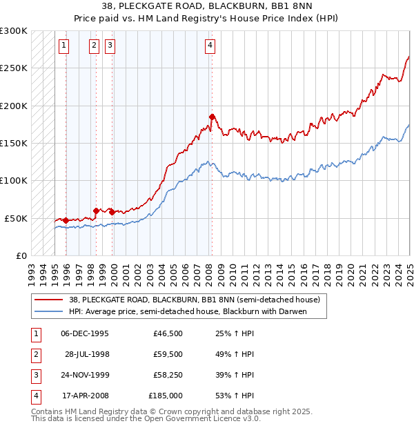 38, PLECKGATE ROAD, BLACKBURN, BB1 8NN: Price paid vs HM Land Registry's House Price Index