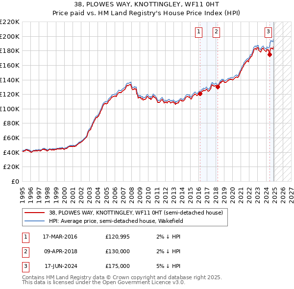 38, PLOWES WAY, KNOTTINGLEY, WF11 0HT: Price paid vs HM Land Registry's House Price Index