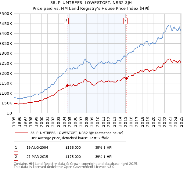 38, PLUMTREES, LOWESTOFT, NR32 3JH: Price paid vs HM Land Registry's House Price Index
