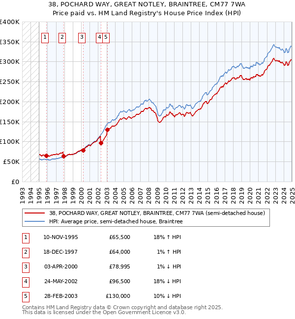 38, POCHARD WAY, GREAT NOTLEY, BRAINTREE, CM77 7WA: Price paid vs HM Land Registry's House Price Index