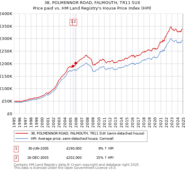 38, POLMENNOR ROAD, FALMOUTH, TR11 5UX: Price paid vs HM Land Registry's House Price Index