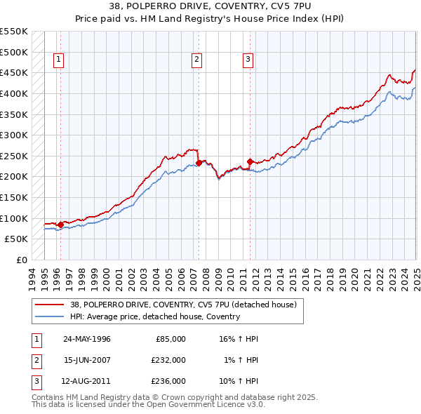 38, POLPERRO DRIVE, COVENTRY, CV5 7PU: Price paid vs HM Land Registry's House Price Index