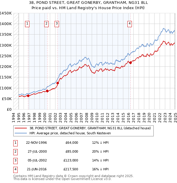38, POND STREET, GREAT GONERBY, GRANTHAM, NG31 8LL: Price paid vs HM Land Registry's House Price Index