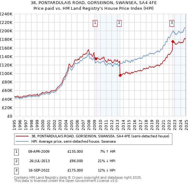 38, PONTARDULAIS ROAD, GORSEINON, SWANSEA, SA4 4FE: Price paid vs HM Land Registry's House Price Index