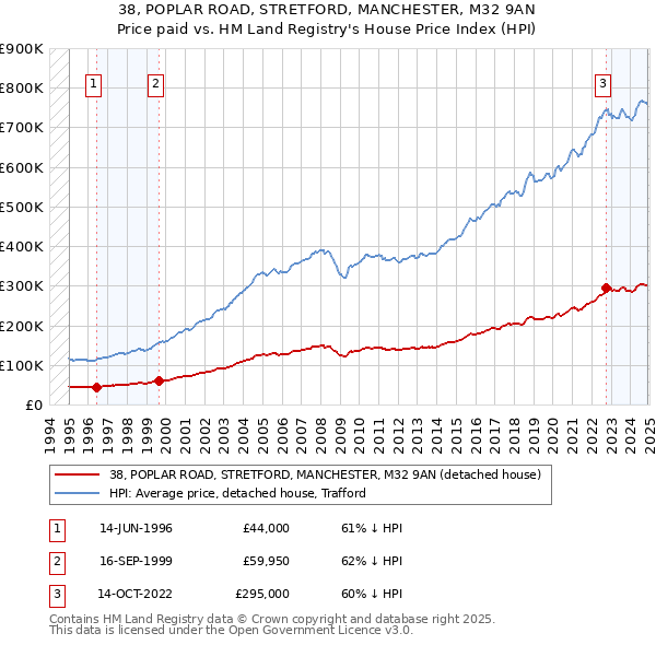 38, POPLAR ROAD, STRETFORD, MANCHESTER, M32 9AN: Price paid vs HM Land Registry's House Price Index