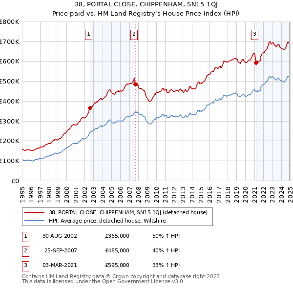 38, PORTAL CLOSE, CHIPPENHAM, SN15 1QJ: Price paid vs HM Land Registry's House Price Index