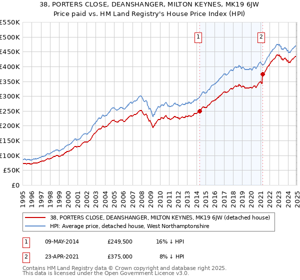 38, PORTERS CLOSE, DEANSHANGER, MILTON KEYNES, MK19 6JW: Price paid vs HM Land Registry's House Price Index