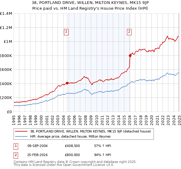 38, PORTLAND DRIVE, WILLEN, MILTON KEYNES, MK15 9JP: Price paid vs HM Land Registry's House Price Index