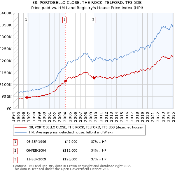 38, PORTOBELLO CLOSE, THE ROCK, TELFORD, TF3 5DB: Price paid vs HM Land Registry's House Price Index