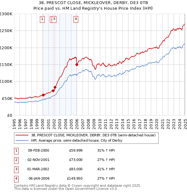 38, PRESCOT CLOSE, MICKLEOVER, DERBY, DE3 0TB: Price paid vs HM Land Registry's House Price Index