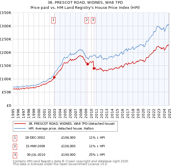 38, PRESCOT ROAD, WIDNES, WA8 7PD: Price paid vs HM Land Registry's House Price Index
