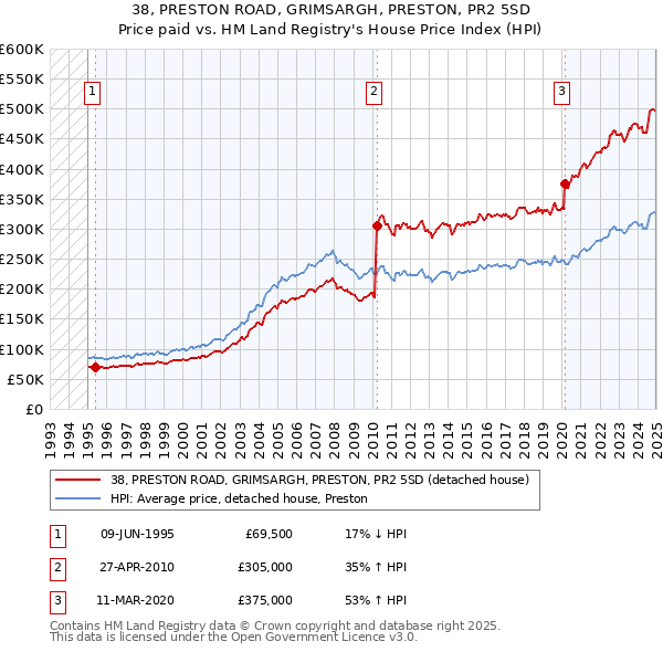 38, PRESTON ROAD, GRIMSARGH, PRESTON, PR2 5SD: Price paid vs HM Land Registry's House Price Index