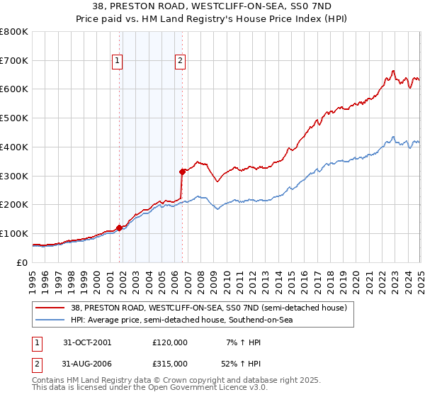 38, PRESTON ROAD, WESTCLIFF-ON-SEA, SS0 7ND: Price paid vs HM Land Registry's House Price Index
