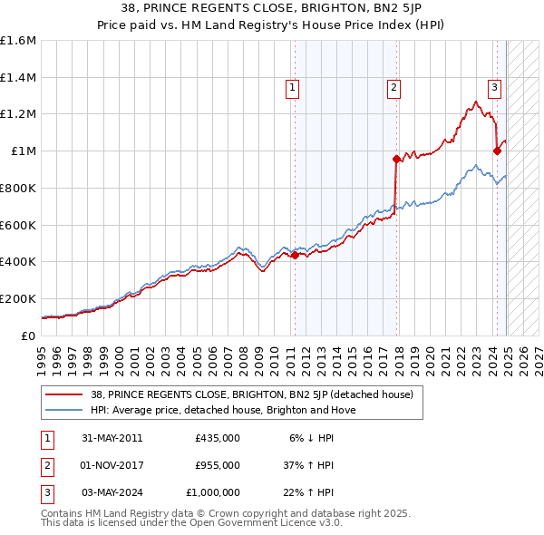 38, PRINCE REGENTS CLOSE, BRIGHTON, BN2 5JP: Price paid vs HM Land Registry's House Price Index