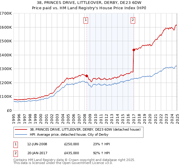 38, PRINCES DRIVE, LITTLEOVER, DERBY, DE23 6DW: Price paid vs HM Land Registry's House Price Index
