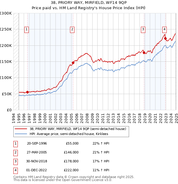 38, PRIORY WAY, MIRFIELD, WF14 9QP: Price paid vs HM Land Registry's House Price Index