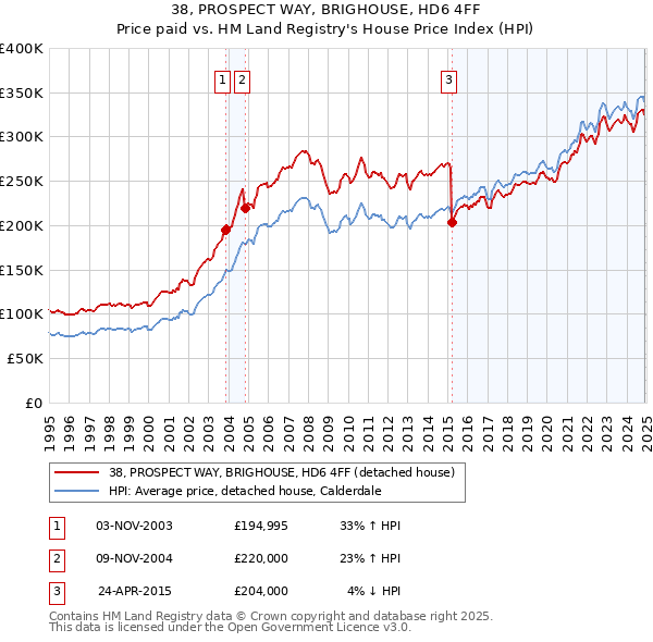 38, PROSPECT WAY, BRIGHOUSE, HD6 4FF: Price paid vs HM Land Registry's House Price Index