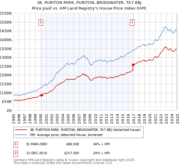 38, PURITON PARK, PURITON, BRIDGWATER, TA7 8BJ: Price paid vs HM Land Registry's House Price Index